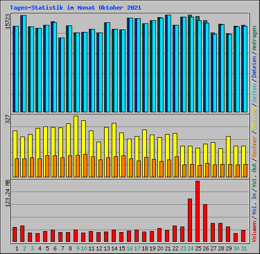 Tages-Statistik im Monat Oktober 2021