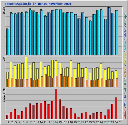 Tages-Statistik im Monat November 2021