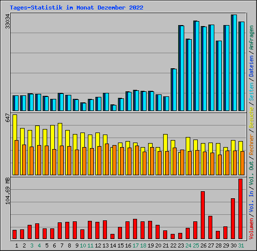 Tages-Statistik im Monat Dezember 2022