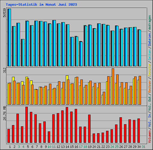 Tages-Statistik im Monat Juni 2023
