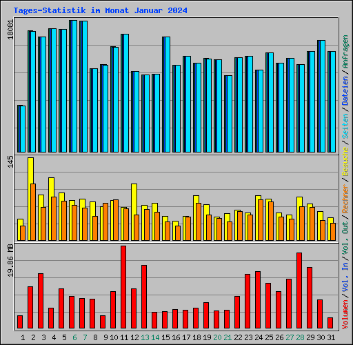 Tages-Statistik im Monat Januar 2024