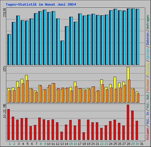 Tages-Statistik im Monat Juni 2024