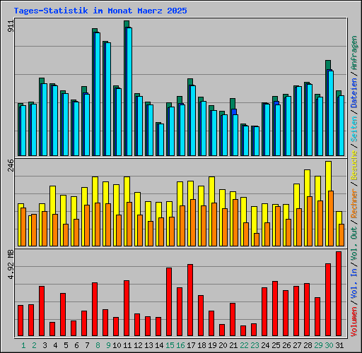 Tages-Statistik im Monat Maerz 2025