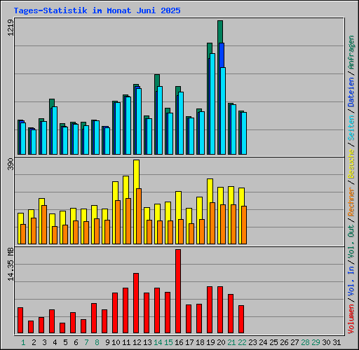 Tages-Statistik im Monat Juni 2025