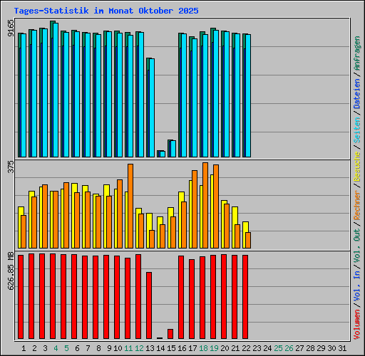 Tages-Statistik im Monat Oktober 2025