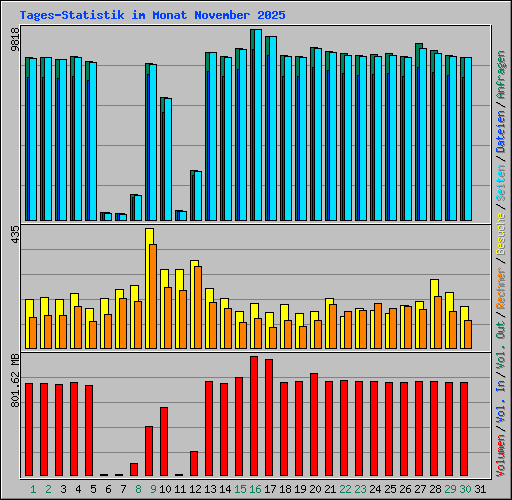 Tages-Statistik im Monat November 2025