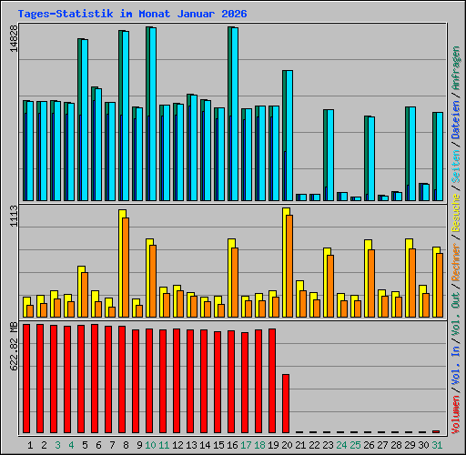 Tages-Statistik im Monat Januar 2026