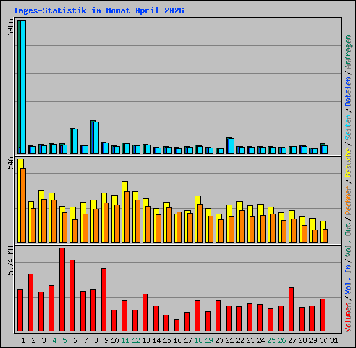 Tages-Statistik im Monat April 2026