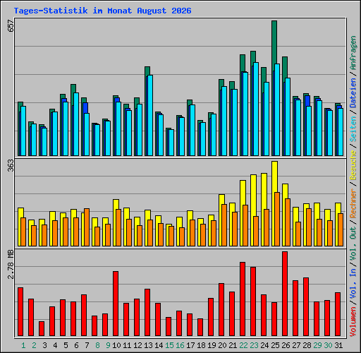 Tages-Statistik im Monat August 2026
