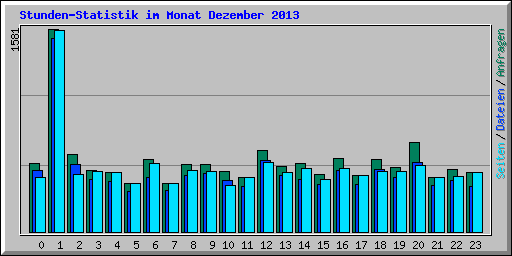 Stunden-Statistik im Monat Dezember 2013