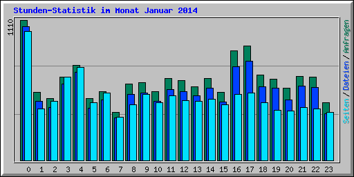Stunden-Statistik im Monat Januar 2014