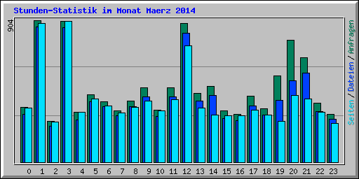 Stunden-Statistik im Monat Maerz 2014