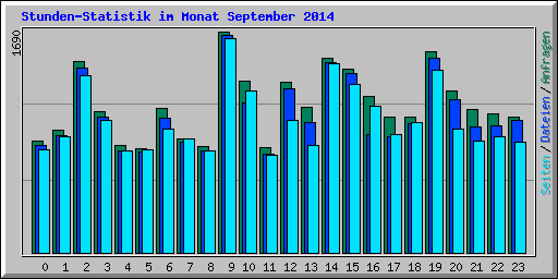 Stunden-Statistik im Monat September 2014