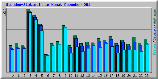 Stunden-Statistik im Monat Dezember 2014