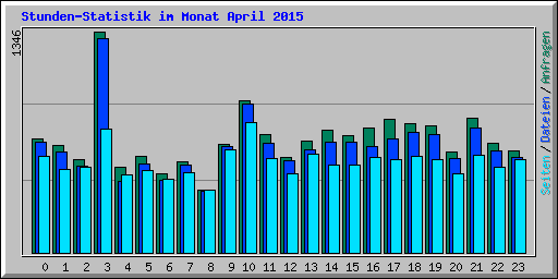 Stunden-Statistik im Monat April 2015
