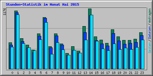 Stunden-Statistik im Monat Mai 2015