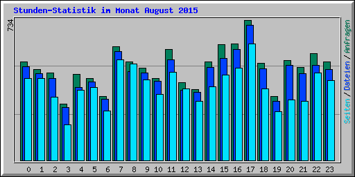 Stunden-Statistik im Monat August 2015