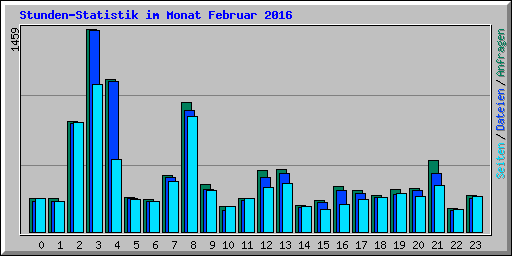 Stunden-Statistik im Monat Februar 2016
