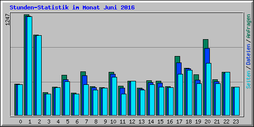 Stunden-Statistik im Monat Juni 2016