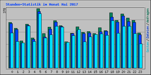 Stunden-Statistik im Monat Mai 2017