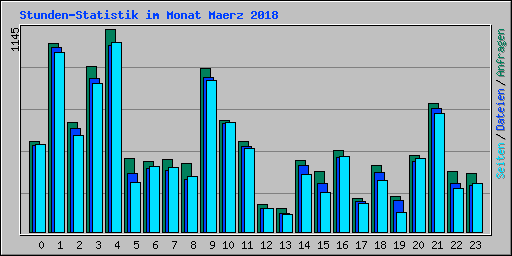 Stunden-Statistik im Monat Maerz 2018