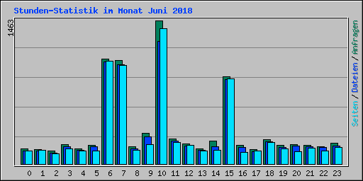 Stunden-Statistik im Monat Juni 2018