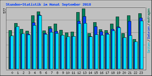 Stunden-Statistik im Monat September 2018