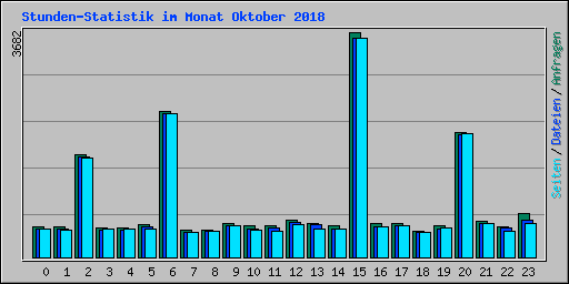 Stunden-Statistik im Monat Oktober 2018