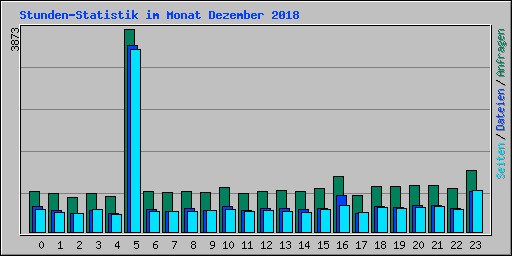Stunden-Statistik im Monat Dezember 2018