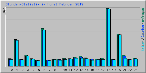 Stunden-Statistik im Monat Februar 2019