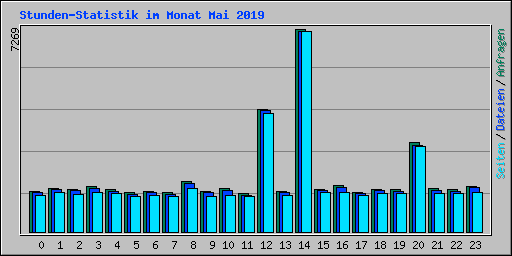 Stunden-Statistik im Monat Mai 2019
