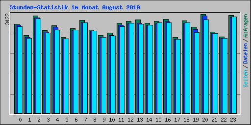 Stunden-Statistik im Monat August 2019
