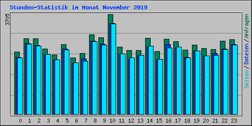 Stunden-Statistik im Monat November 2019