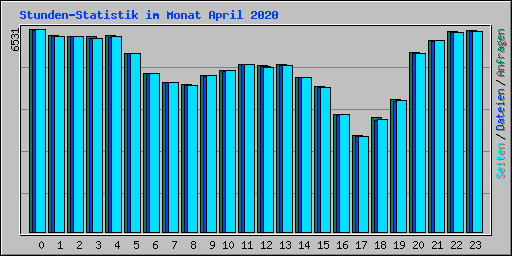 Stunden-Statistik im Monat April 2020