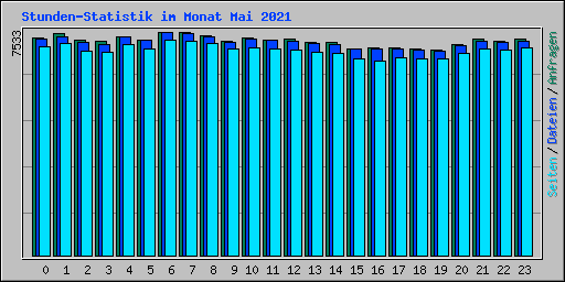 Stunden-Statistik im Monat Mai 2021