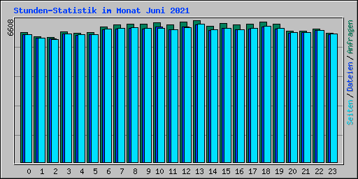 Stunden-Statistik im Monat Juni 2021