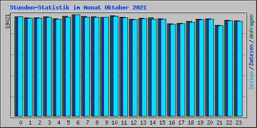 Stunden-Statistik im Monat Oktober 2021