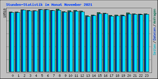 Stunden-Statistik im Monat November 2021