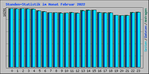 Stunden-Statistik im Monat Februar 2022