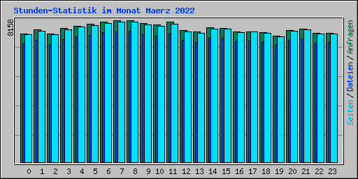 Stunden-Statistik im Monat Maerz 2022