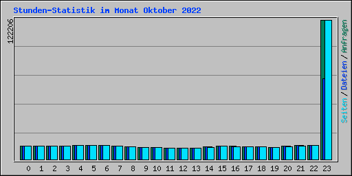 Stunden-Statistik im Monat Oktober 2022