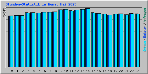 Stunden-Statistik im Monat Mai 2023