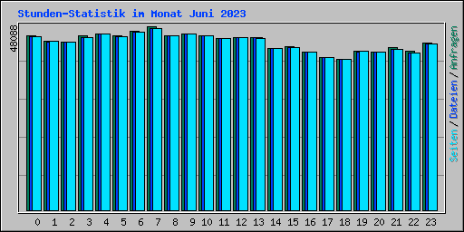 Stunden-Statistik im Monat Juni 2023
