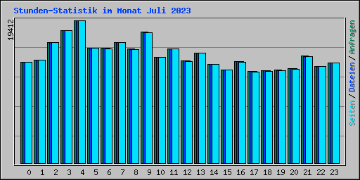 Stunden-Statistik im Monat Juli 2023