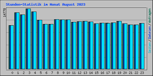 Stunden-Statistik im Monat August 2023
