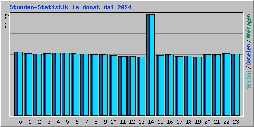 Stunden-Statistik im Monat Mai 2024
