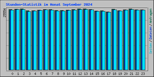 Stunden-Statistik im Monat September 2024