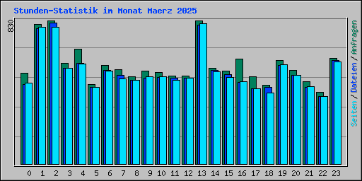 Stunden-Statistik im Monat Maerz 2025
