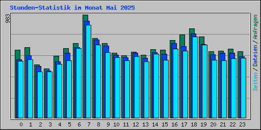 Stunden-Statistik im Monat Mai 2025
