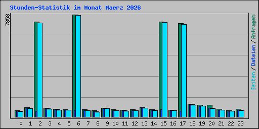 Stunden-Statistik im Monat Maerz 2026